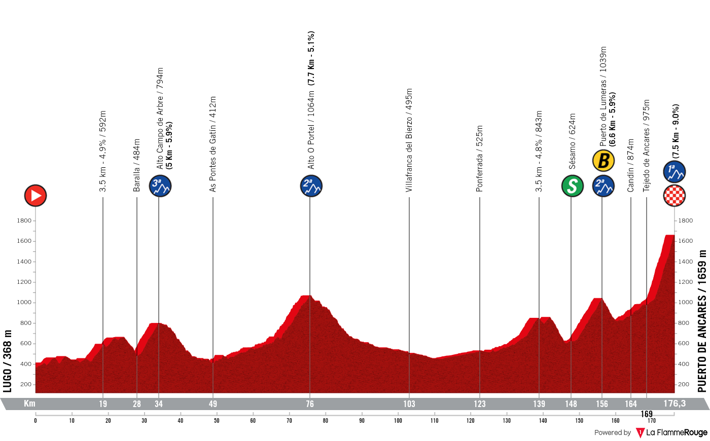 Etapeprofil for 13. etape af cykelløbet La Vuelta Ciclista a España
